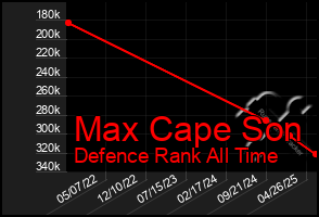 Total Graph of Max Cape Son