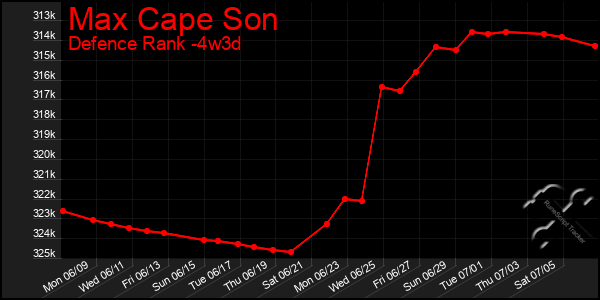 Last 31 Days Graph of Max Cape Son