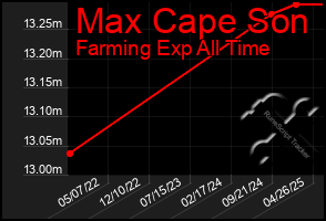 Total Graph of Max Cape Son