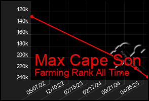 Total Graph of Max Cape Son