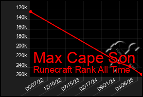 Total Graph of Max Cape Son