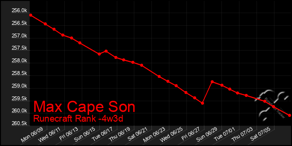 Last 31 Days Graph of Max Cape Son