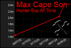 Total Graph of Max Cape Son