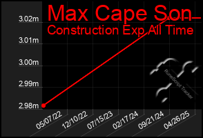 Total Graph of Max Cape Son