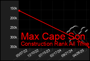 Total Graph of Max Cape Son