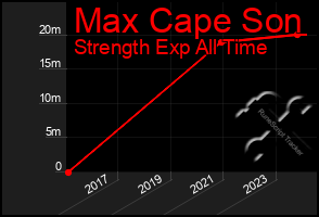 Total Graph of Max Cape Son