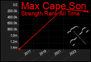 Total Graph of Max Cape Son