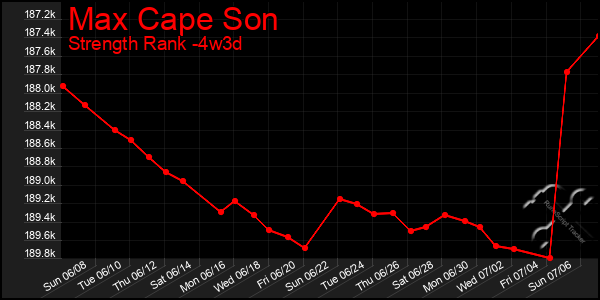 Last 31 Days Graph of Max Cape Son