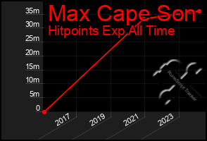 Total Graph of Max Cape Son