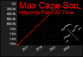 Total Graph of Max Cape Son