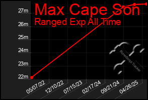 Total Graph of Max Cape Son