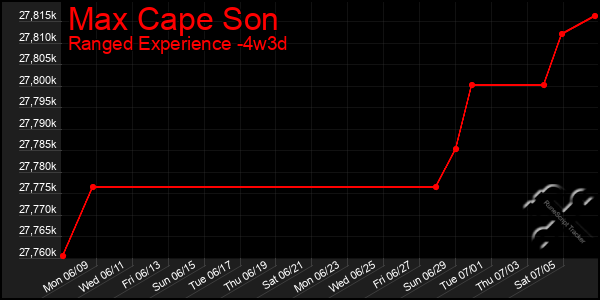 Last 31 Days Graph of Max Cape Son