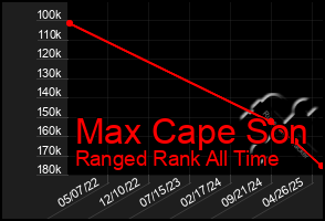 Total Graph of Max Cape Son