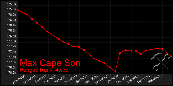 Last 31 Days Graph of Max Cape Son
