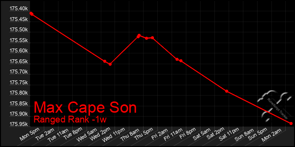 Last 7 Days Graph of Max Cape Son