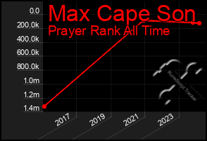 Total Graph of Max Cape Son
