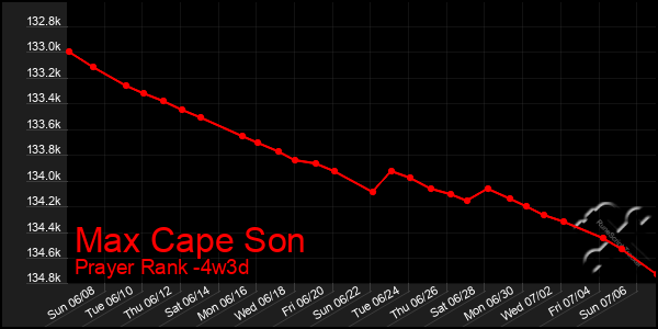 Last 31 Days Graph of Max Cape Son