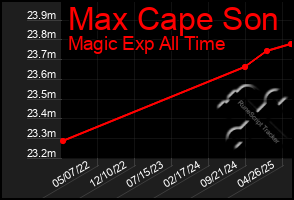 Total Graph of Max Cape Son