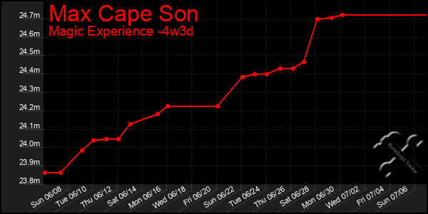 Last 31 Days Graph of Max Cape Son