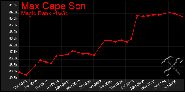 Last 31 Days Graph of Max Cape Son