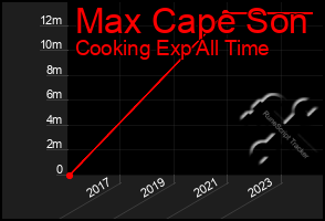 Total Graph of Max Cape Son