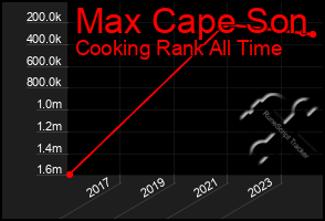 Total Graph of Max Cape Son