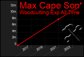 Total Graph of Max Cape Son
