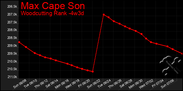 Last 31 Days Graph of Max Cape Son