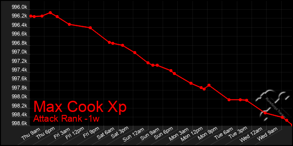 Last 7 Days Graph of Max Cook Xp