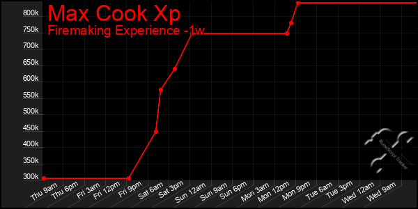 Last 7 Days Graph of Max Cook Xp