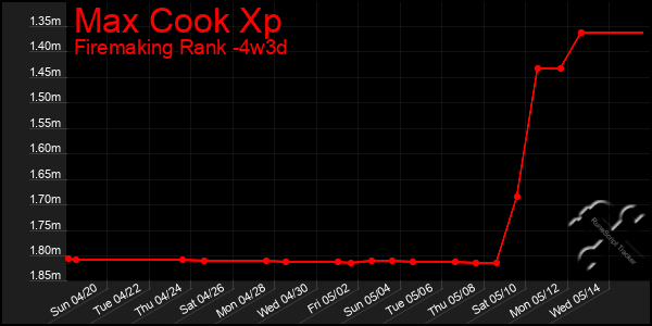 Last 31 Days Graph of Max Cook Xp
