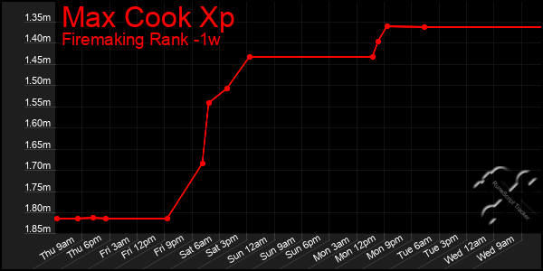 Last 7 Days Graph of Max Cook Xp