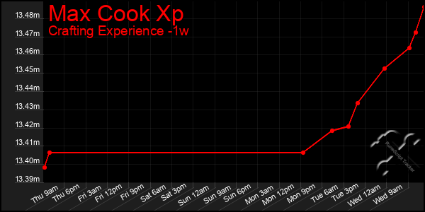 Last 7 Days Graph of Max Cook Xp