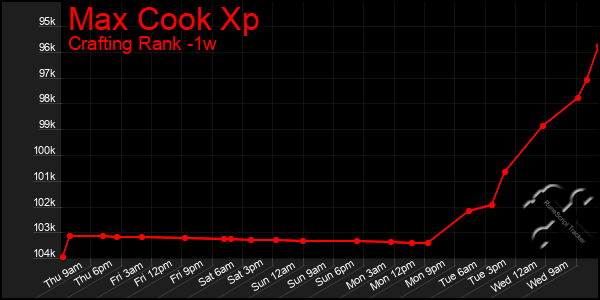 Last 7 Days Graph of Max Cook Xp