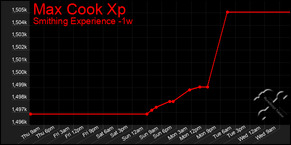 Last 7 Days Graph of Max Cook Xp