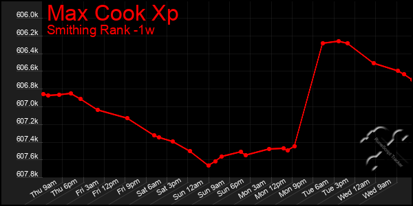 Last 7 Days Graph of Max Cook Xp