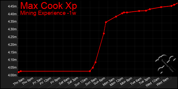 Last 7 Days Graph of Max Cook Xp