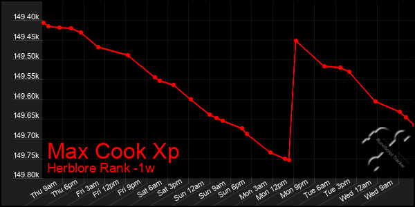 Last 7 Days Graph of Max Cook Xp