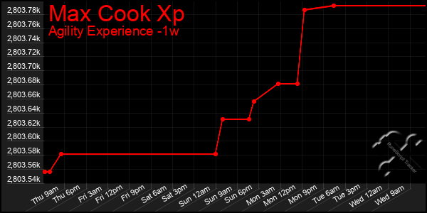 Last 7 Days Graph of Max Cook Xp