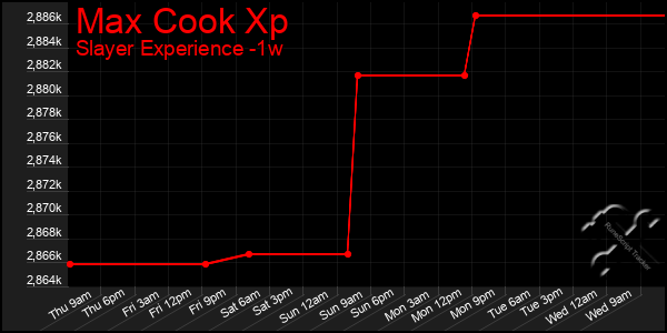 Last 7 Days Graph of Max Cook Xp