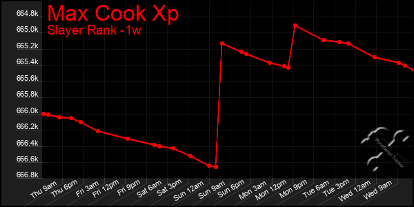 Last 7 Days Graph of Max Cook Xp