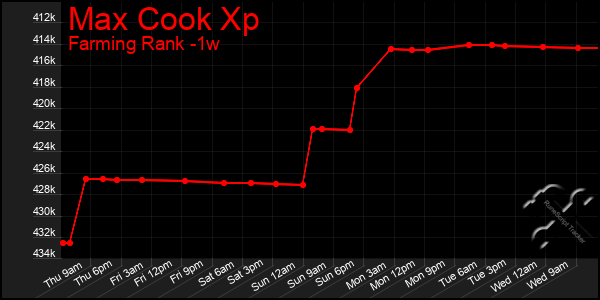 Last 7 Days Graph of Max Cook Xp