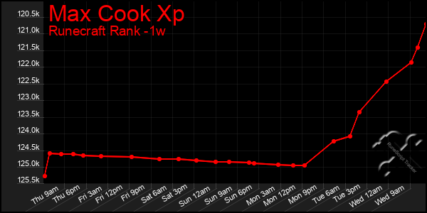 Last 7 Days Graph of Max Cook Xp
