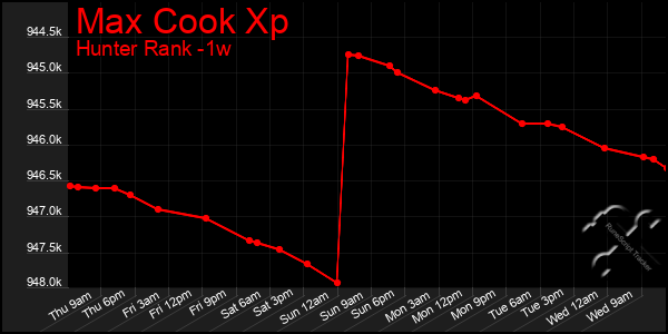 Last 7 Days Graph of Max Cook Xp