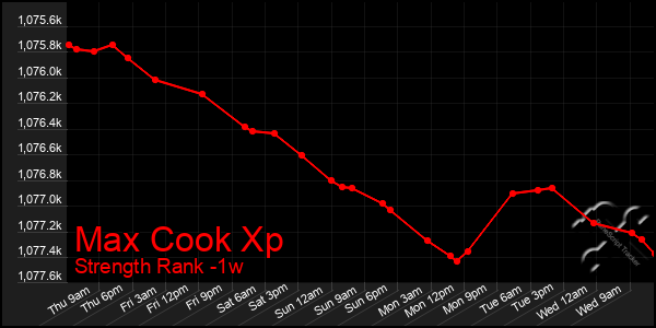 Last 7 Days Graph of Max Cook Xp