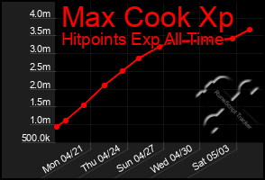 Total Graph of Max Cook Xp