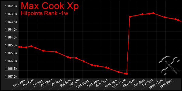 Last 7 Days Graph of Max Cook Xp