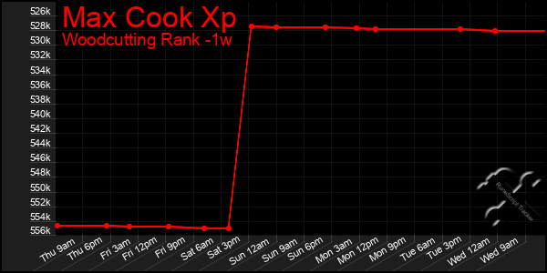 Last 7 Days Graph of Max Cook Xp