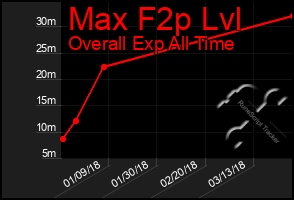 Total Graph of Max F2p Lvl