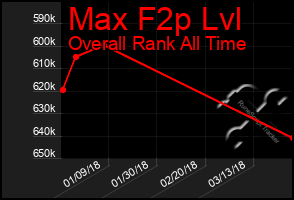 Total Graph of Max F2p Lvl